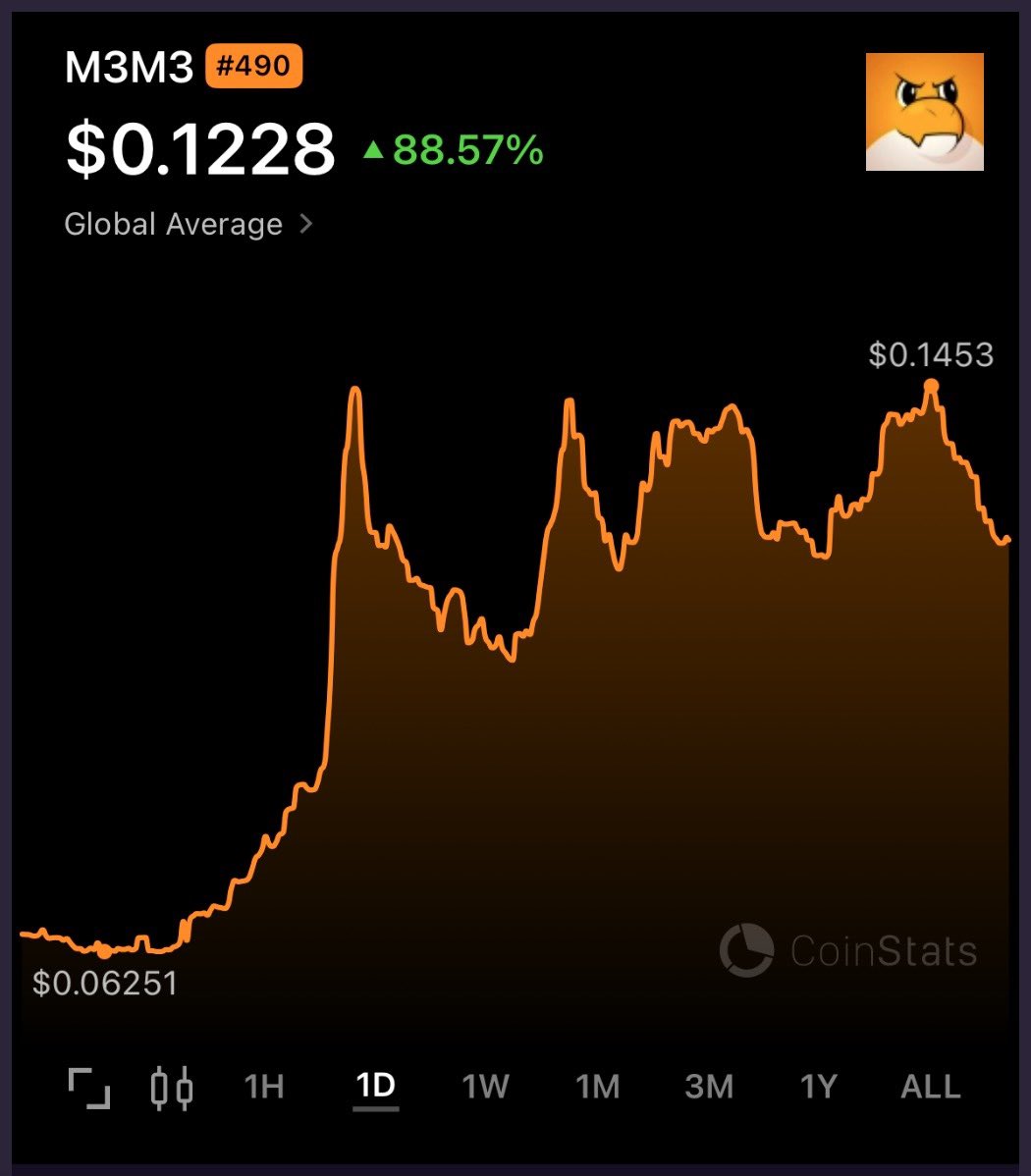ktrap's tweet image. 🤔 Remember that #M3M3 airdrop you got, staked and forgot about?

🚀 Up 88.5% today

🔥 Seems @MeteoraAG ecosystem assets are pumping