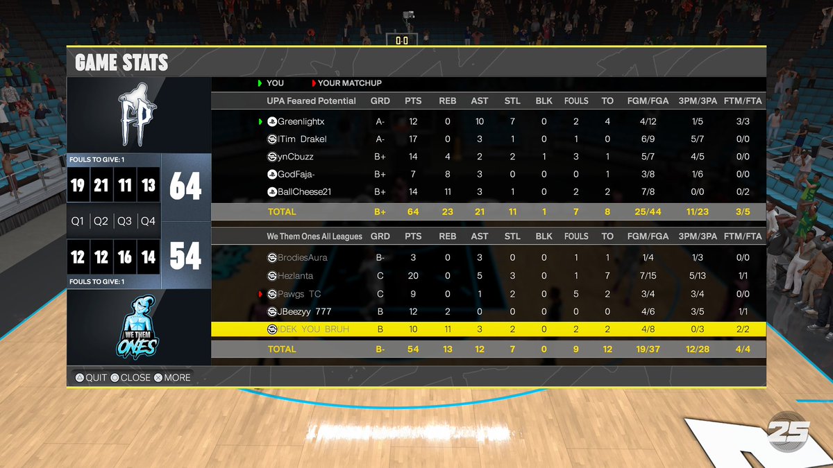 Back to back <a href="/HOFLeague2K/">HOF League</a> tourney champs. 

🐕 Dog of the night <a href="/NoahsFaja/">Dark-</a> 🐕 

PG/ 🔒: <a href="/DylanMSanderson/">Greenlight</a> 
SG: <a href="/IIlAngelII/">Tim Drake</a> 
PF: <a href="/NoahsFaja/">Dark-</a> 
PF: <a href="/cbuzzx/">cbuzz</a> / <a href="/miynur/">miynur</a> 
C : <a href="/ItsCheese2k/">Cheese McFly🧑🏾‍🦯🐐</a> 

<a href="/youfamousenough/">2KL</a> <a href="/2kCompGames/">Jelani Mitchell</a> 

#goonicide #BagisMovin 🎒