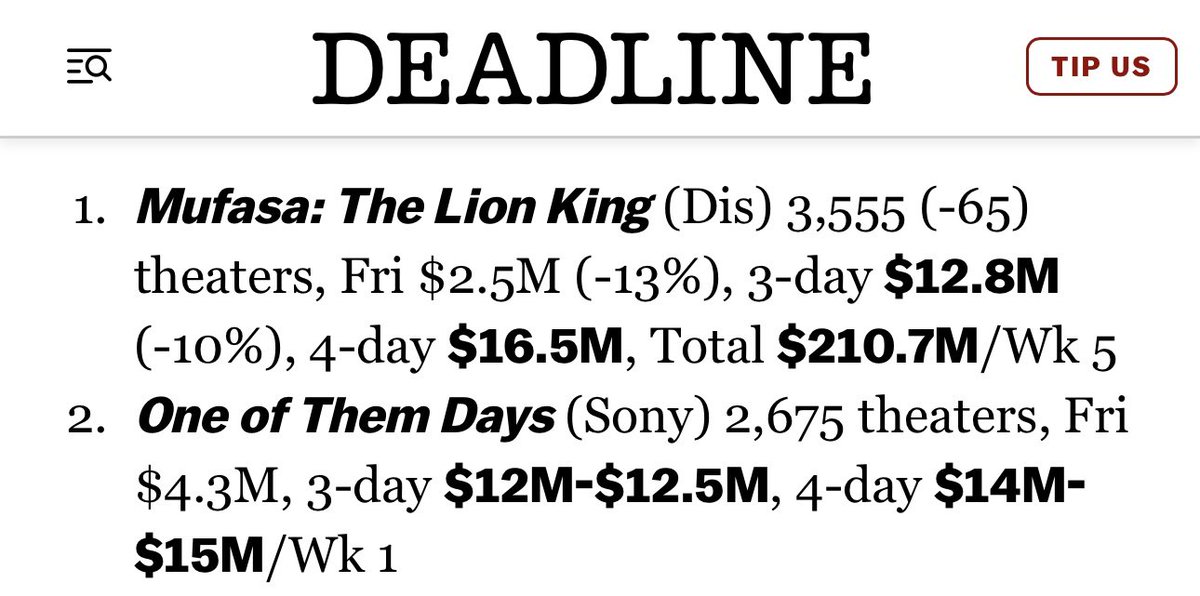 WOAH the top 2 movies at the box office this weekend are both directed by Black directors!!! Is this the first time in history this has ever happened??

1. #Mufasa (dir. Barry Jenkins)
2. #OneOfThemDays (dir. Lawrence Lamont)

On MLK weekend too! How fitting ✊🏾
