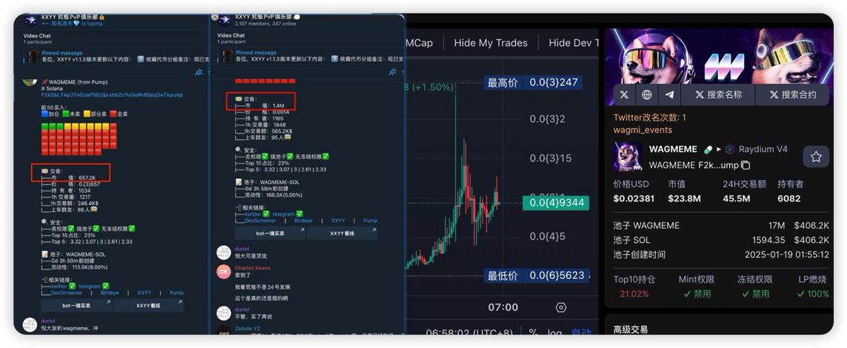 刚建的PVP小群又赢了一把，舒服！🔥

当初 #WAGMEME 在1M市值时，群友纷纷上车。
现在群里的氛围特别棒。不想破坏这种感觉，所以不急着拉太多人，慢慢来，稳中求胜。

我早上刚起，在1600万市值的时候给大家接盘了！😎

估计接下来 #memecoin 会往实名方向走，总比乱冲好，也算是一种工作量证明。