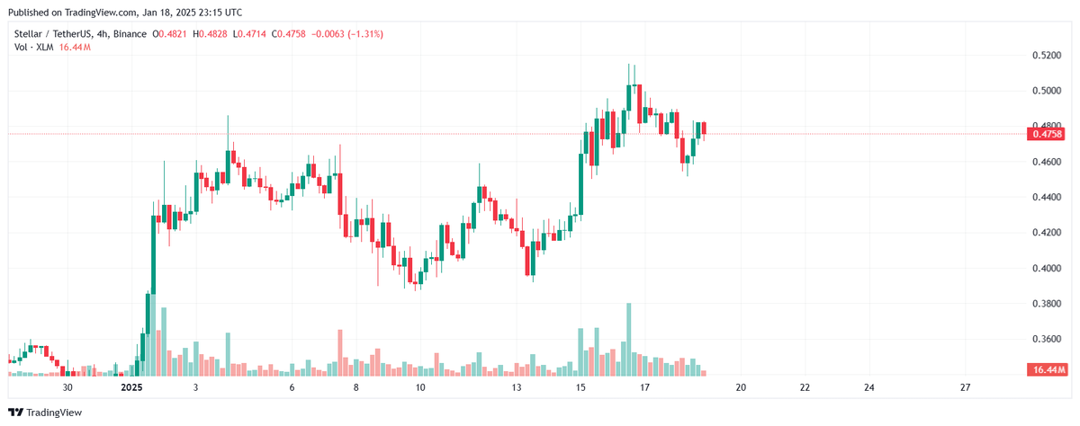 prosperousthe5's tweet photo. #XLM Puede acumular miles de millones en capitalización de mercado en cuestión de días https://t.co/RqrbjkSg3G