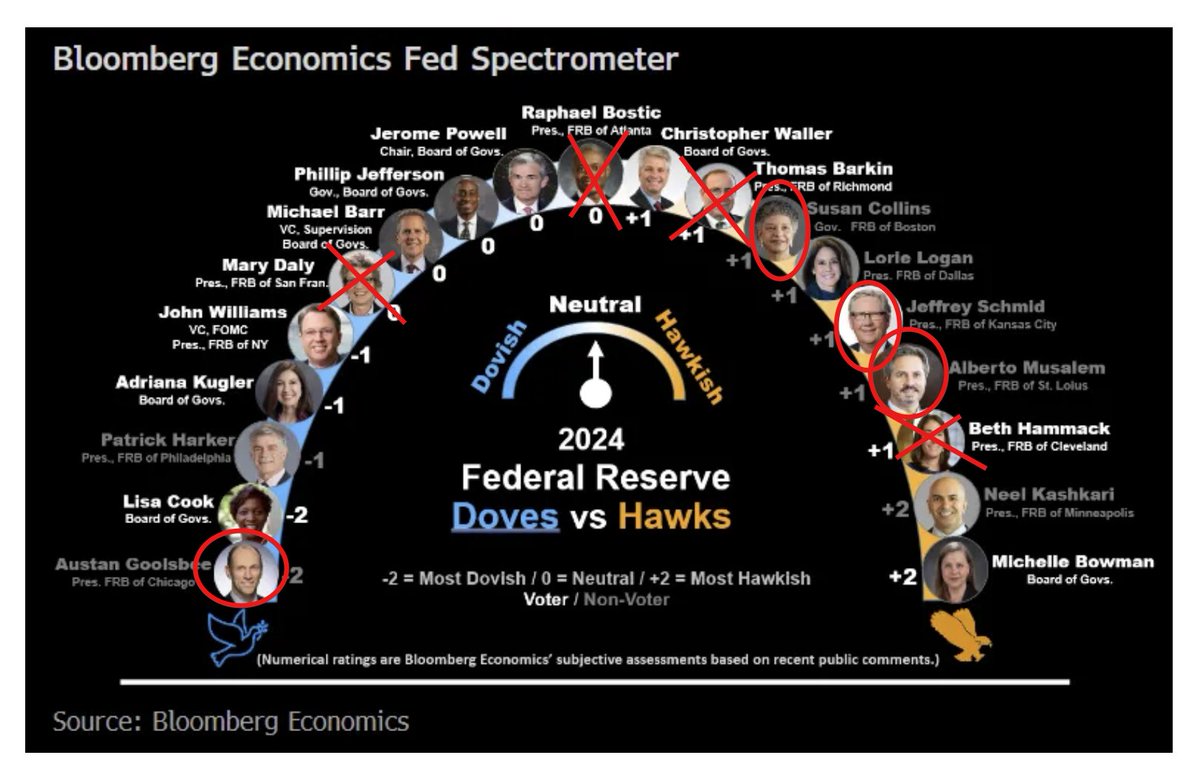 As we approach the Jan Fed meeting one thing to keep in mind is we have  four members rotating out (Daly, Bostic, Barkin, and Hammack) who have  leaned center (first two) to