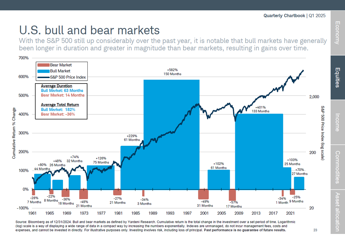 美股的牛长熊短：从1961年到2025年，美股经历过多个牛市和熊市，其中牛市平均持续63个月，期间平均回报182%，熊市平均持续14个月，期间平均回报-36%。  持续时间最长的两次牛市，分别是1981年到2000年（约150个月，总回报582%），以及2009年到2021年（约133个月，总回报401 ...