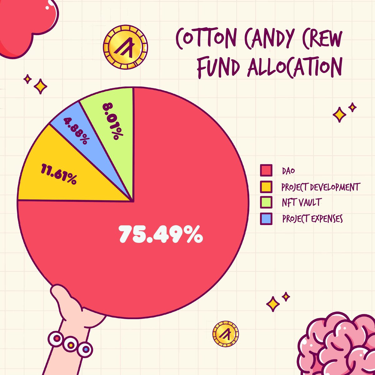 CottonCandyCrew's tweet image. wE MEaN BUsiNesS!!
Majority of the proceeds from sales from cotton candy crew mint will go into the DAO.
Holders can then vote on how we move forward!
Wgmi.