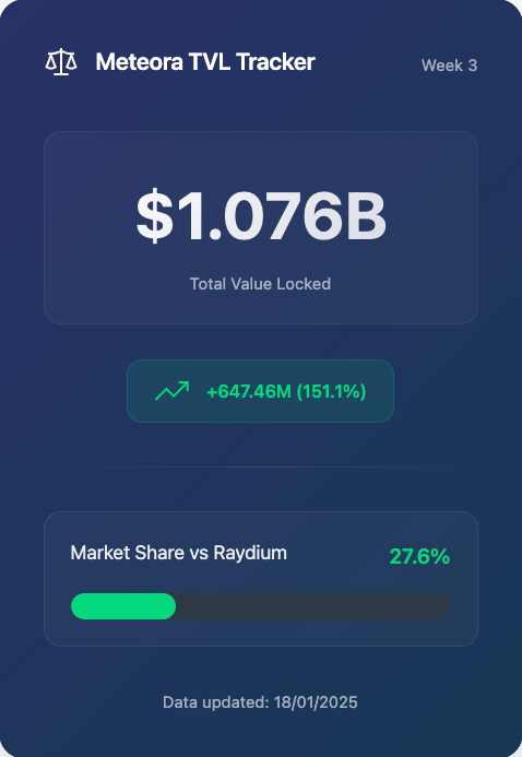 📊 Meteora TVL Update - Week 3
Current TVL: $1.076B  
Weekly Change: +$647.46M (+151.1%)  
Market Share: 16.2%