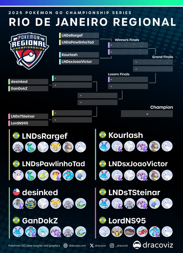dracoviz's tweet image. Top cut for the second Regional event this weekend in 🇧🇷 Rio de Janeiro is also set with many familiar names in the fray!

Follow the bracket tomorrow at the link below ⬇️ 

⛓️ dracoviz.com/2025-rio-de-ja…

#PlayPokemon
#PokemonGO