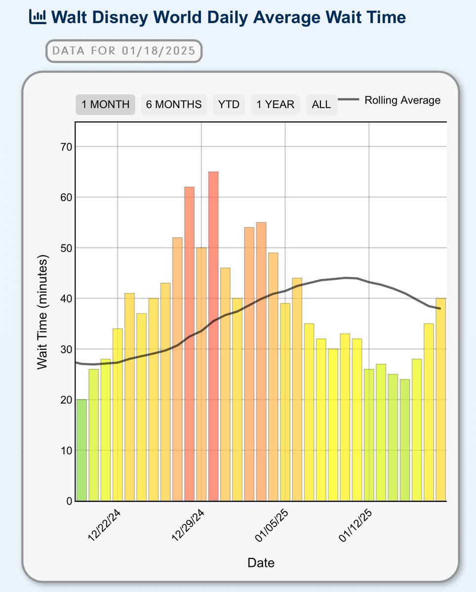 ThrillData's tweet image. #WaltDisneyWorld wait times today were their highest since January 6th on this MLK Weekend. A wait factor of 7 out of 10 today.

thrill-data.com