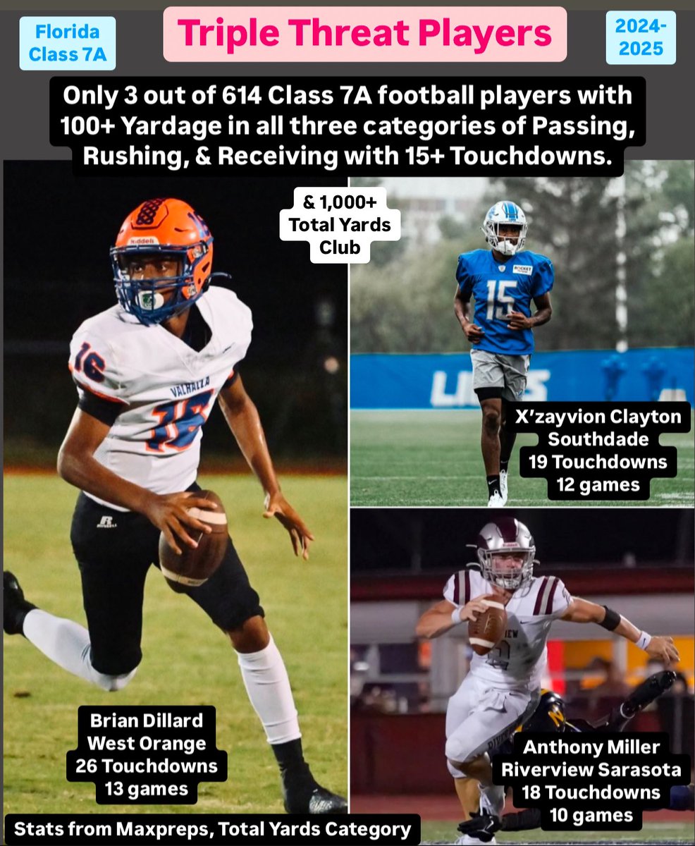 Daniel J van Ingen (@drvaningen) on Twitter photo 3 (7A) w Ultimate triple threat milestone: w1000+ tot yds & 15+ TD. Dillard (27th on Ret),Clayton,Miller <a href="/claytonzayvion0/">Xzayvionclayton</a> <a href="/WestOrangeFB/">West Orange Football</a> <a href="/Coach_GThompson/">Geno Thompson</a> <a href="/CoachJoshKatz/">Joshua Katz</a> <a href="/SouthDadeFtball/">South Dade Buccaneers Football</a>
<a href="/PrepRedzoneFL/">Prep Redzone Florida</a> <a href="/RamsRhsFootball/">Riverview Football</a>
<a href="/Andy_Villamarzo/">Andy Villamarzo</a> <a href="/AMillerQB_D1/">Anthony Miller 2026 Dual Threat QB</a>
<a href="/BrodyWiseman/">Brody Wiseman</a> <a href="/CoachSmithers33/">Joshua Smithers</a> 3 (7A) w Ultimate triple threat milestone: w1000+ tot yds & 15+ TD. Dillard (27th on Ret),Clayton,Miller <a href="/claytonzayvion0/">Xzayvionclayton</a> <a href="/WestOrangeFB/">West Orange Football</a> <a href="/Coach_GThompson/">Geno Thompson</a> <a href="/CoachJoshKatz/">Joshua Katz</a> <a href="/SouthDadeFtball/">South Dade Buccaneers Football</a>
<a href="/PrepRedzoneFL/">Prep Redzone Florida</a> <a href="/RamsRhsFootball/">Riverview Football</a>
<a href="/Andy_Villamarzo/">Andy Villamarzo</a> <a href="/AMillerQB_D1/">Anthony Miller 2026 Dual Threat QB</a>
<a href="/BrodyWiseman/">Brody Wiseman</a> <a href="/CoachSmithers33/">Joshua Smithers</a>