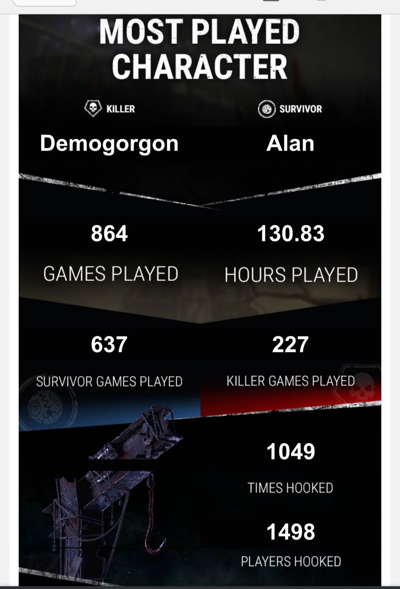TheWriterMrWake's tweet photo. Here are my yearly stats (I think they’re very wrong as I played Vecna for most of my games) https://t.co/v4OQC6lEQE