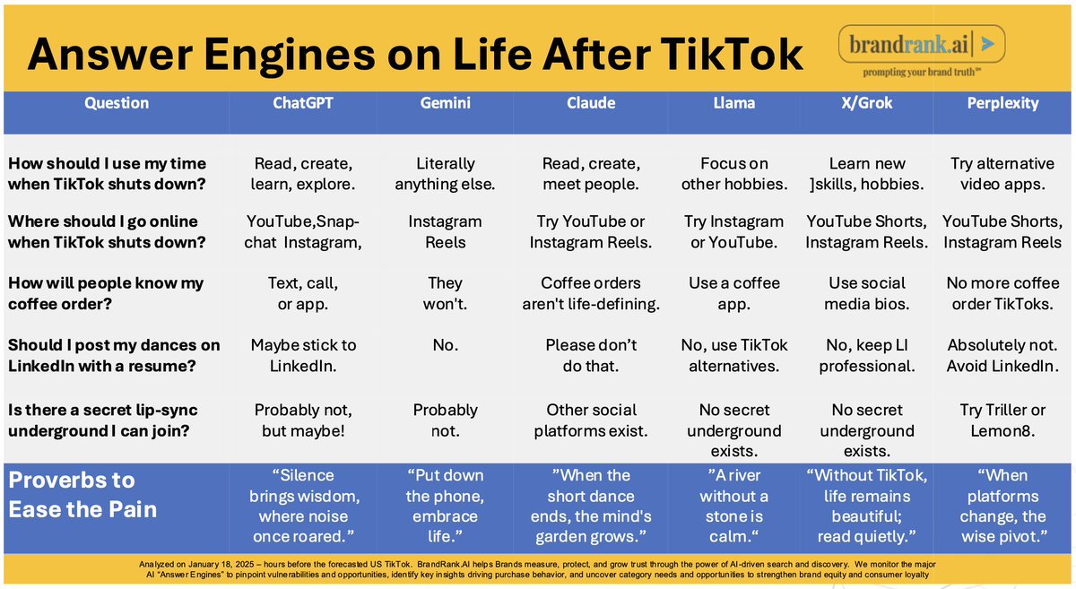 Answer Engines on life after <a href="/tiktok_us/">TikTok US</a>. 

<a href="/GeminiApp/">G3mini</a> <a href="/OpenAI/">OpenAI</a> <a href="/perplexity_ai/">Perplexity</a> <a href="/Meta/">Meta</a> <a href="/X/">X</a> <a href="/AnthropicAI/">Anthropic</a> #TikTok