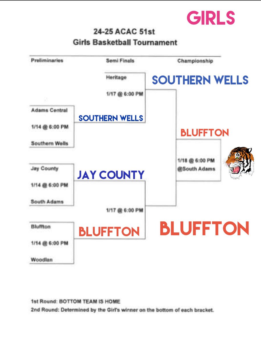 SamTheManFrick's tweet photo. For the first time in program history, the Bluffton Tigers are ACAC Tournament Champions and thus sweeping the ACAC altogether. They defeat Southern Wells 84-31 led by Tourney MVP Isabella Stout with 26 points. https://t.co/GzDeL3lZ83