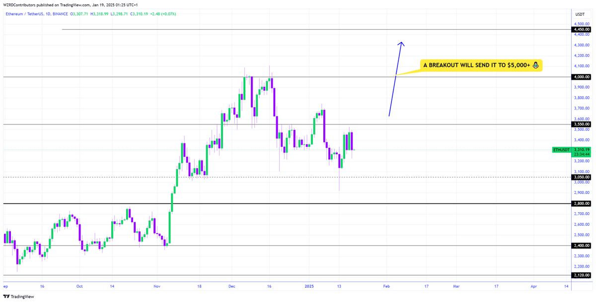 cryptoWZRD_'s tweet image. ETH Daily Technical Outlook:
$ETH closed bearish today led by ETHBTC. Further upside pressure should be there soon. I'll be tracking its intraday chart development to get the next trade opportunity once our current trade is secured 👀