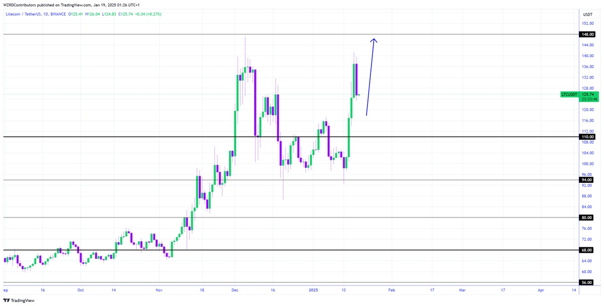 cryptoWZRD_'s tweet image. LTC Daily Technical Outlook:
$LTC closed bearish today although LTCBTC was responsible for that. I'll be monitoring the intraday chart tomorrow to get a quick scalp opportunity if Bitcoin supports that idea 😈