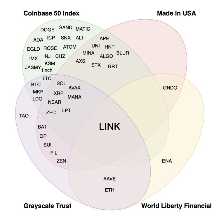 $TRUMP でトランプがクリプトにおいても極端な米国主義（露骨なファミリー主義）を貫く事が分かったので

✔︎Made in USA
✔︎トランプ一族が保有してるPJ
にポートフォリオを組み替えました

※SUIは次男保有につき、DEEPには引き続き期待（保有率は少し減）

この図を見て思案すると楽しいはず😊
