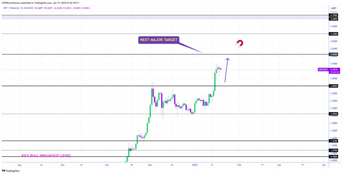 cryptoWZRD_'s tweet image. XRP Daily Technical Outlook:
$XRP closed with a dragonfly doji candle indicating further upside pressure. I'll be tracking the intraday chart to get more trade opportunities once our second trade is also secured 🧙‍♂️