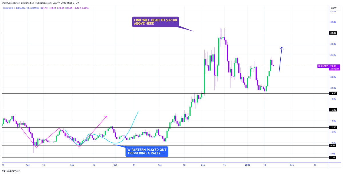 cryptoWZRD_'s tweet image. LINK Daily Technical Outlook:
$LINK closed bearish today with LINKBTC playing a significant role. I expect to see further upside pressure in the upcoming week. My focus will remain on the intraday chart to get a quick scalp 🤔