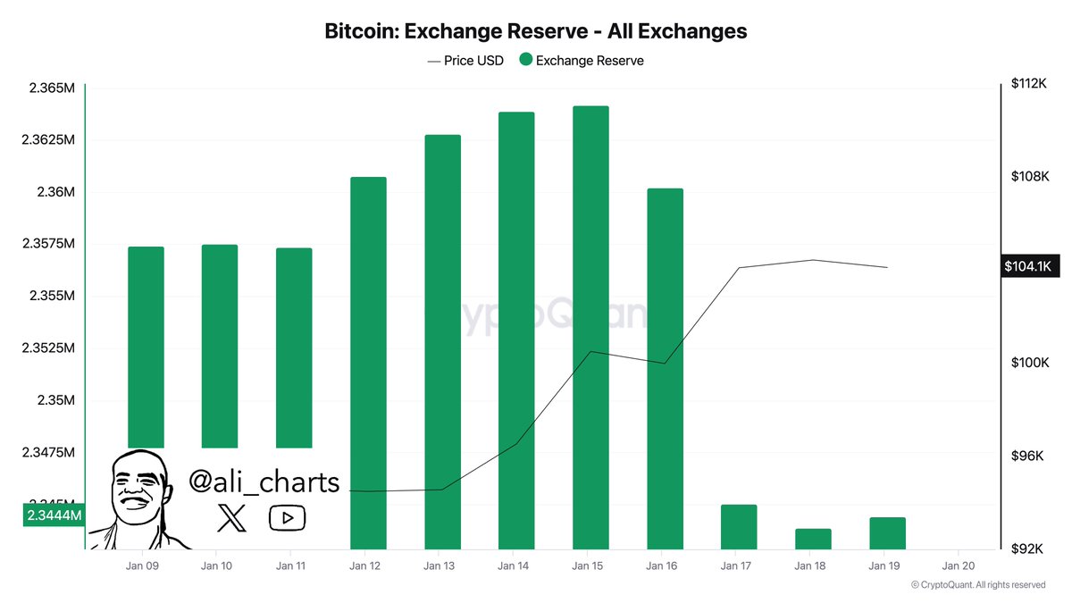 Over 20,000 #Bitcoin $BTC, worth more than $2 billion, have been withdrawn  from exchanges in the last 96 hours!