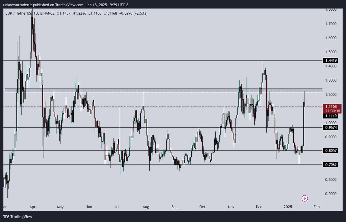 $JUP back over a dollar, I think it is only a matter of time we start pushing towards $2