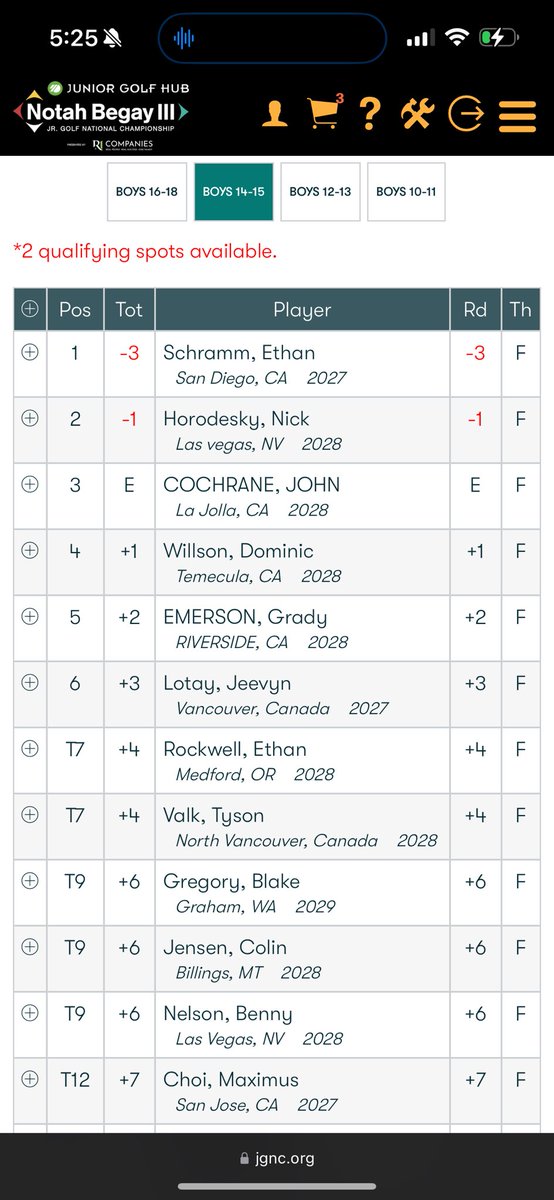 nb3jgnc's tweet image. Round 1 is in the books at the 2nd Annual West Coast Invitational! The leaderboards are tight for Championship Sunday. We will see who will punch their tickets to @golfchannel tomorrow! #jgnc #invitational