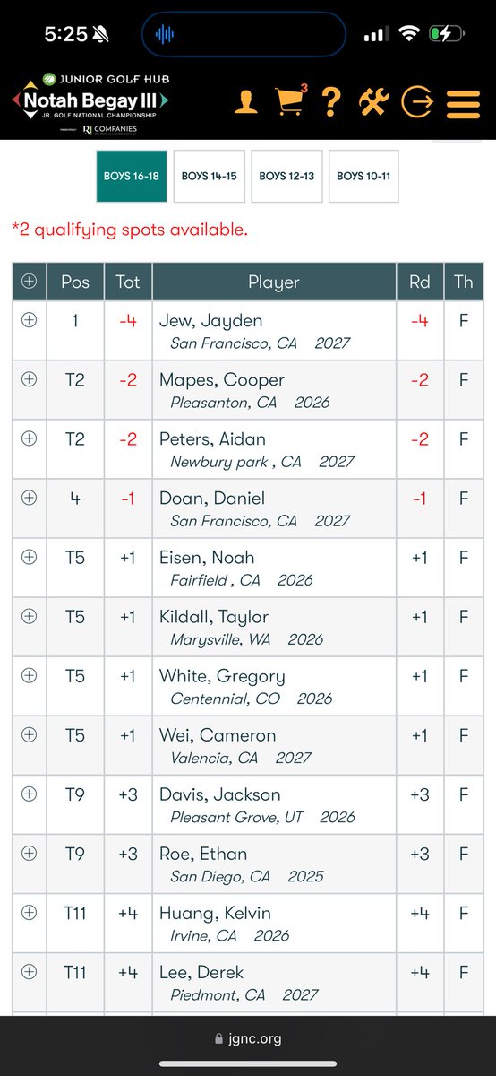 nb3jgnc's tweet image. Round 1 is in the books at the 2nd Annual West Coast Invitational! The leaderboards are tight for Championship Sunday. We will see who will punch their tickets to @golfchannel tomorrow! #jgnc #invitational