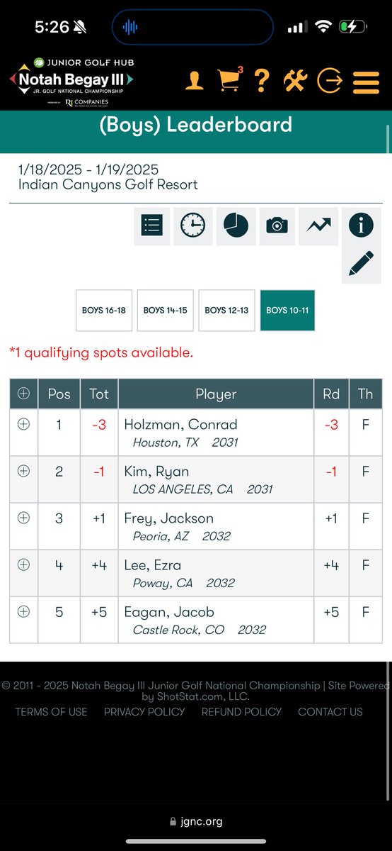 nb3jgnc's tweet image. Round 1 is in the books at the 2nd Annual West Coast Invitational! The leaderboards are tight for Championship Sunday. We will see who will punch their tickets to @golfchannel tomorrow! #jgnc #invitational