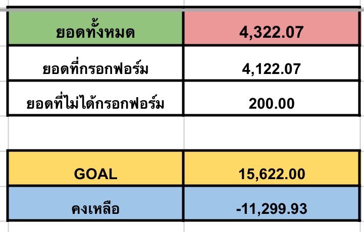 [🐨🇹🇭] PROJECT KPOP MASTERZ IN BANGKOK 2025
#KimJunkyuBeOurValentine

✅ อัพเดทยอด ณ วันที่ 19/1 เวลา 08.27 น.
= 4,322.07 ขาดอีก 11,299.93

ฟอร์มเช็คยอดโดเนท 
🔗 : docs.google.com/spreadsheets/d…

ฟอร์มโดเนท
🔗 : forms.gle/s72a4jHdZAzsS7…

⚠️ ขยายเวลาเปิดรับโดเนทจนถึง “31 มกรา 68” ⚠️