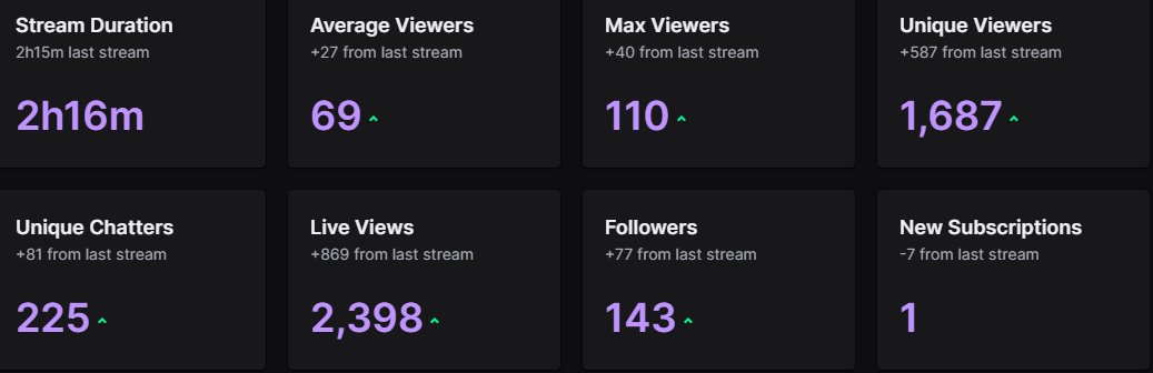 This was definitely one of my best streams, and this was also my second-ever livestream on YouTube.