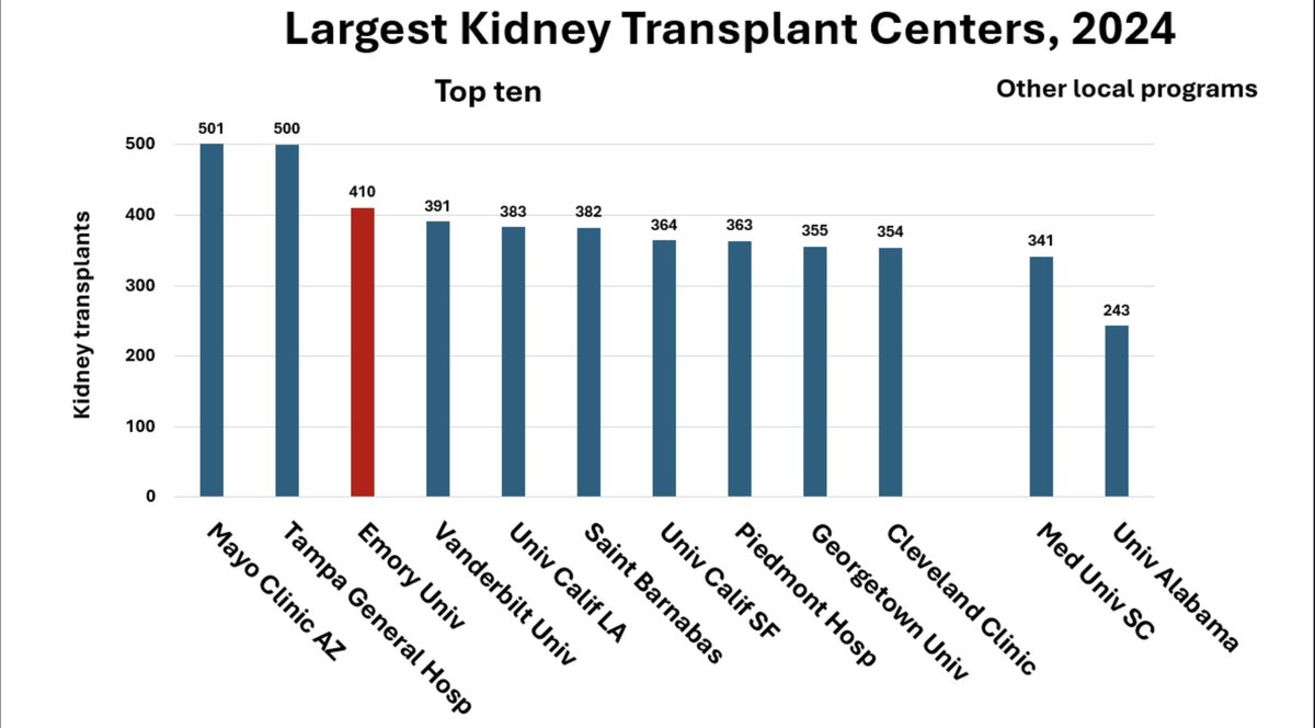 Emory Transplant Nephrology tweet media