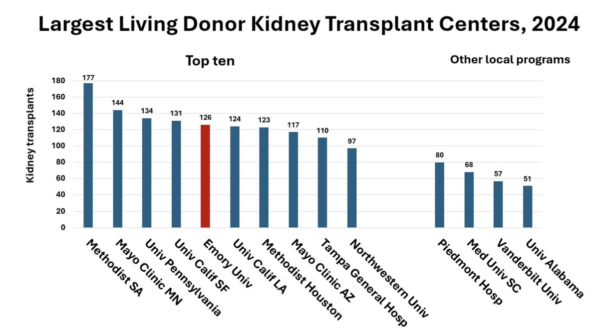 Our Numbers in 2024 speak volumes. Looking forward to an even stronger 2025 performance. #kidneytransplant #ktx #transplantcenters #trends