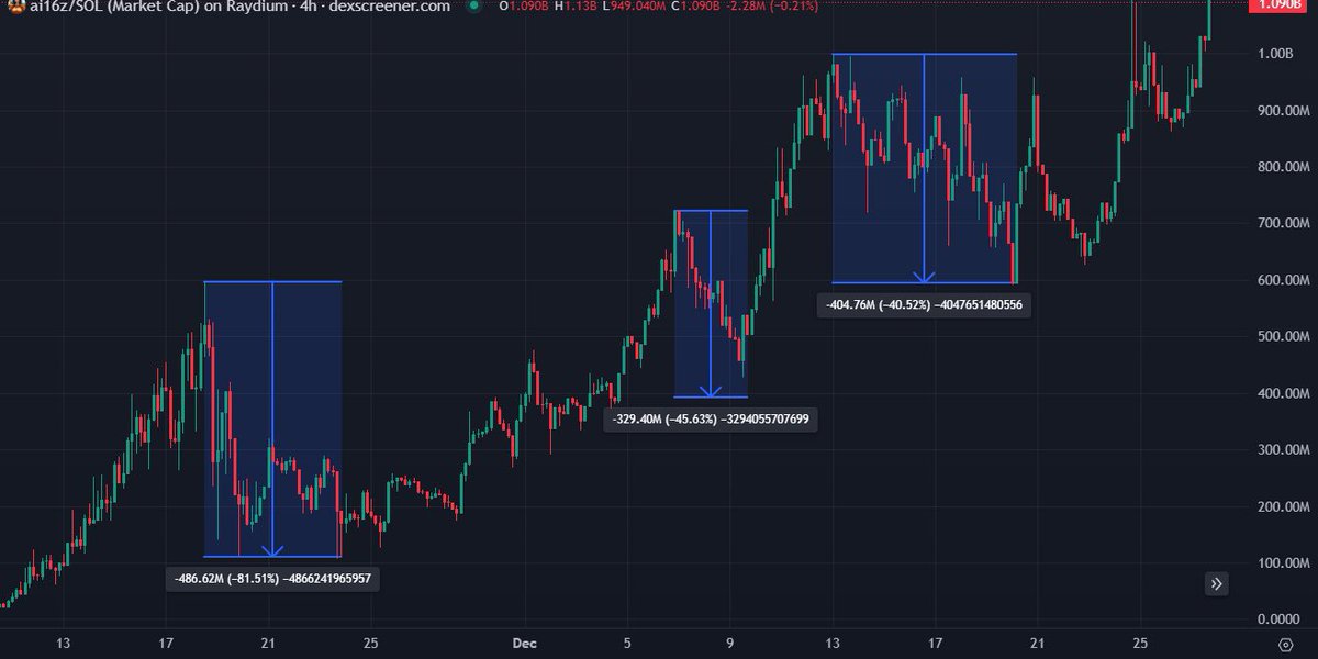 playboy_erna's tweet photo. Been here before, every major coin goes through the cycle - See you on the other side 

GOAT = -75% before going to 1 billion 
PEPE = -85% for 7 months before 6 billion 
AI16z = -70% over 5 times before 1 billion 
MAYBE = -70% twice and 10x'd each time 

You may be nervous, of https://t.co/uI30WyOwj0