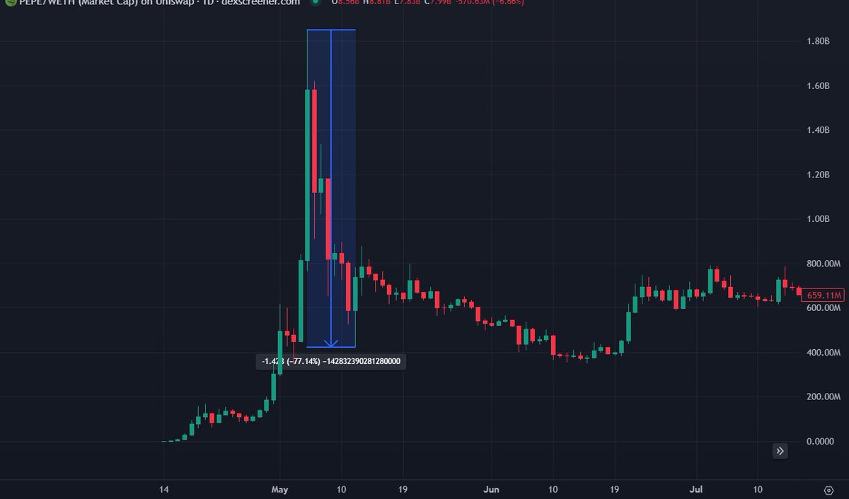 playboy_erna's tweet photo. Been here before, every major coin goes through the cycle - See you on the other side 

GOAT = -75% before going to 1 billion 
PEPE = -85% for 7 months before 6 billion 
AI16z = -70% over 5 times before 1 billion 
MAYBE = -70% twice and 10x'd each time 

You may be nervous, of https://t.co/uI30WyOwj0