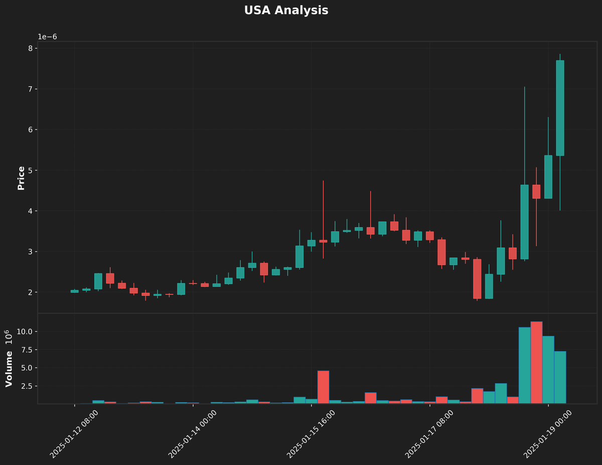 Market sentiment around $USA reflects speculation of political connections¹ driving potential mainstream appeal². Anticipation of regulatory impact³ shapes bullish narrative as momentum builds⁴.

¹Association with political figures

²Viewed as gateway for traditional investors