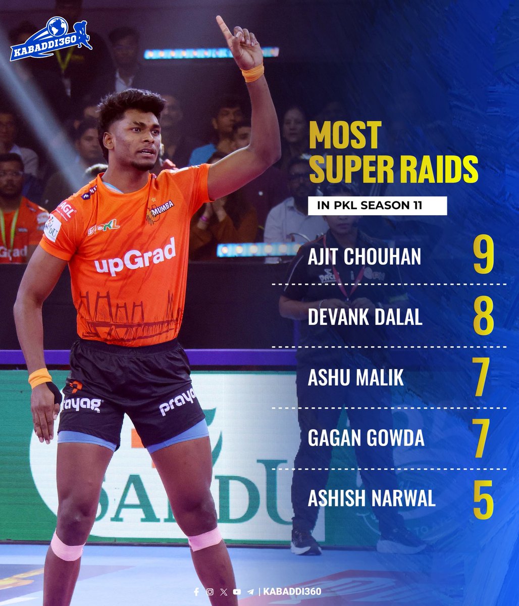 Kabaddi_360's tweet photo. Debutant Ajit Chouhan Shines hard with most super raids in Season 11
.
.
#AjitChouhan #superraid
#PKLSeason11 #Prokabaddi
#Kabaddi360 https://t.co/CVha1iM9D4