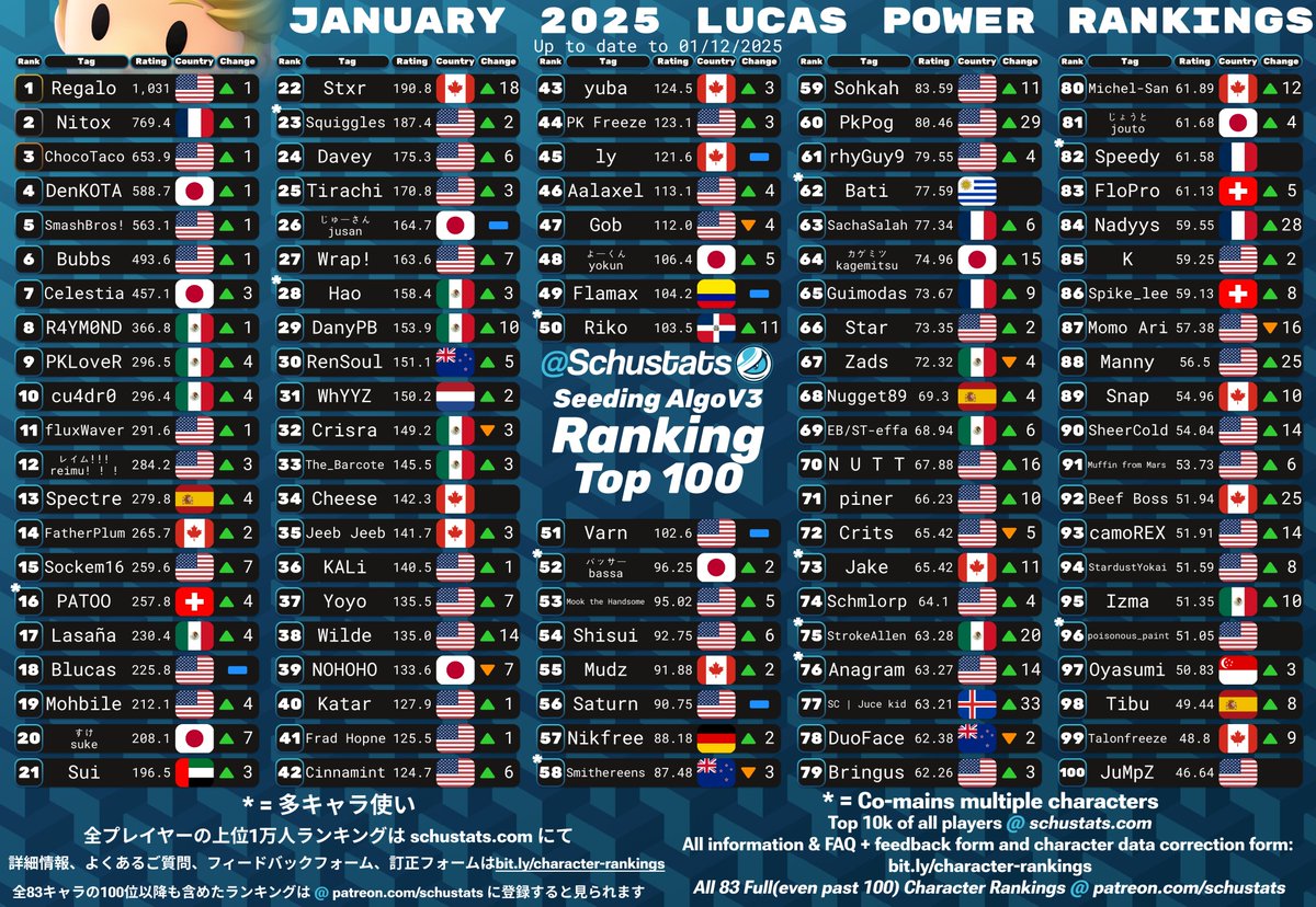 SchuStats's tweet image. Lucas, Sonic, King Dedede, Olimar Top 100s for January 2025!       

2025年1月　リュカとソニックとデデデとピクミン使いランキング