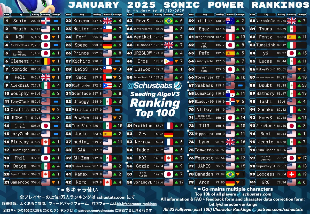 SchuStats's tweet image. Lucas, Sonic, King Dedede, Olimar Top 100s for January 2025!       

2025年1月　リュカとソニックとデデデとピクミン使いランキング