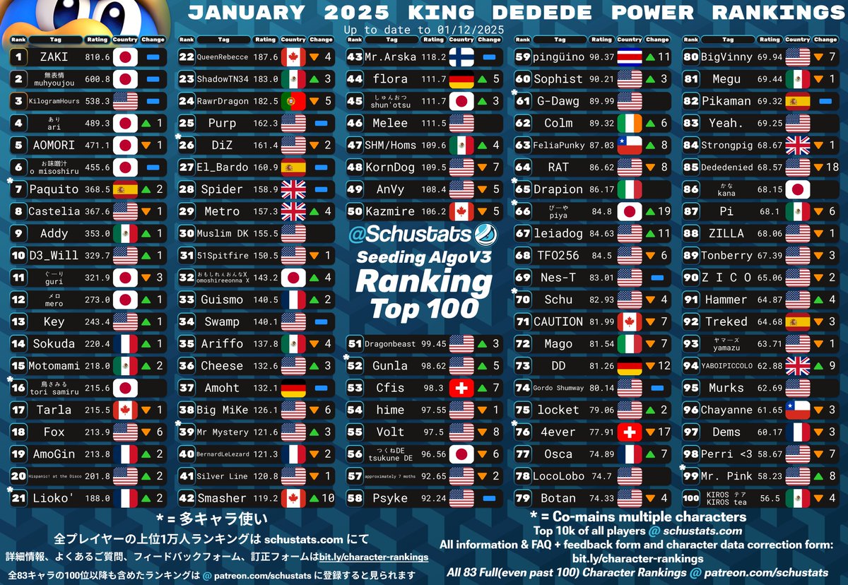 SchuStats's tweet image. Lucas, Sonic, King Dedede, Olimar Top 100s for January 2025!       

2025年1月　リュカとソニックとデデデとピクミン使いランキング