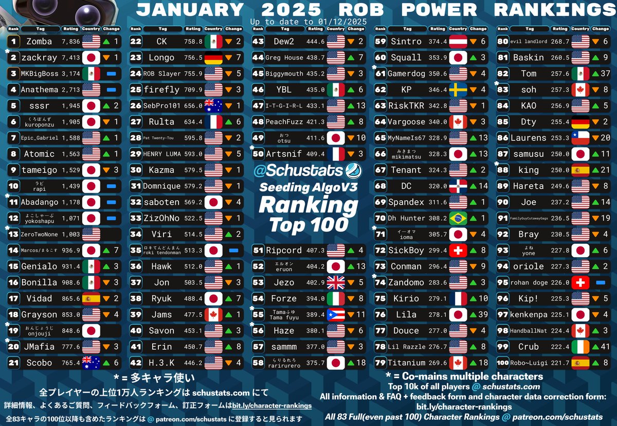 SchuStats's tweet photo. Lucario, ROB, Toon Link, Wolf Top 100s for January 2025!

2025年1月　ルカリオとロボットとトゥーンリンクとウルフ使いランキング https://t.co/Pfo76fJei2
