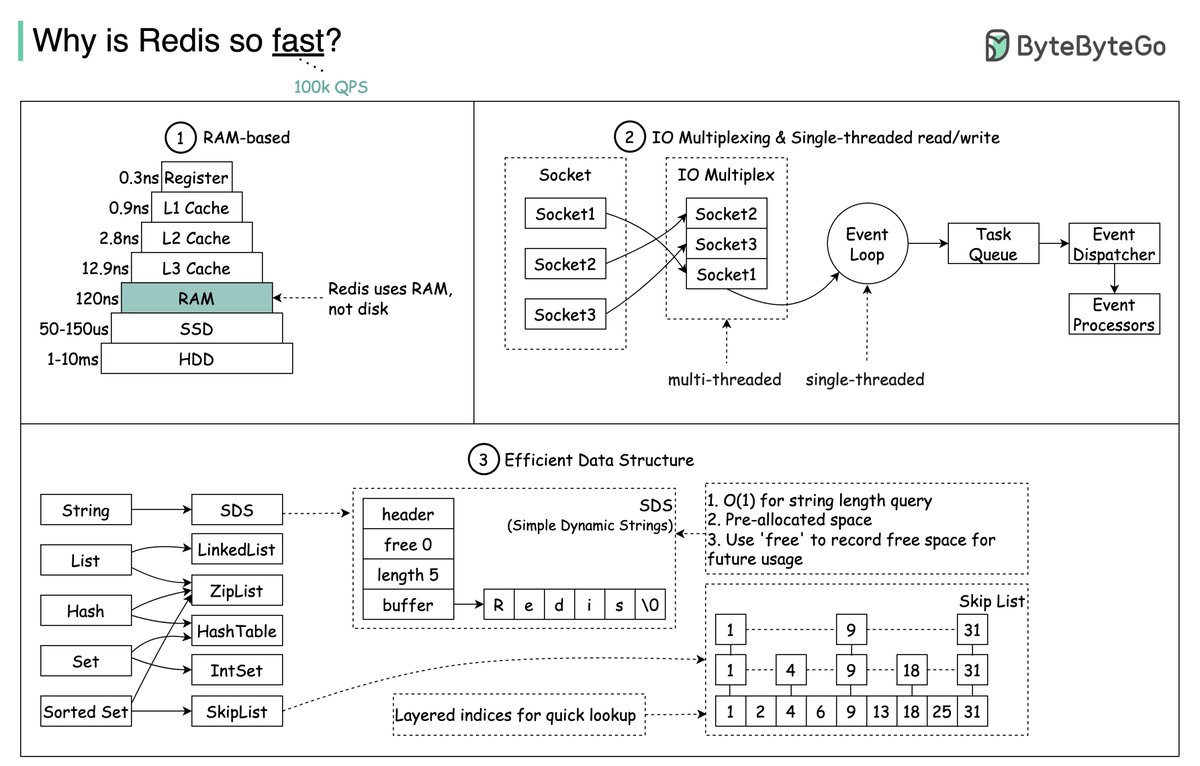 bytebytego's tweet image. Why is Redis so 𝐟𝐚𝐬𝐭?
The diagram below shows 3 main reasons:
1️⃣ Redis is RAM-based. Access to RAM is at least 1000 times faster than access to random disks. Redis can be used as a cache to improve application responsiveness and reduce database load when used as a cache.…