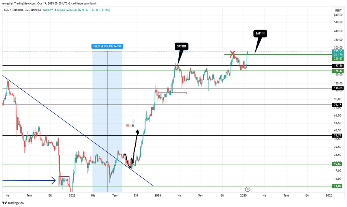 Kıymetlimiz olan #sol 2. satış yerimiz olan 255$ üstüne çıktı. Elde kalanı 2 parçada satmayı planlıyoruz. İlk satış kalan %50'nin %50'si olacak şekilde. Yakında hedef belirteceğim sakin kalın. (Önceki 2 parçada satış yapmayanlar mutlaka buradan biraz kar almalı) #Solana  #Trump