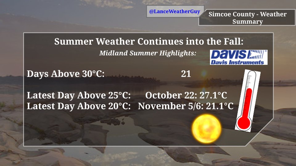 LanceWeatherGuy's tweet photo. Summer temperatures made an appearance late into the fall in 2024 in #Midland.
The latest day above 20°C occurred in November, the latest on record in the 8 years my station has recorded data.
#OnWx #Climate https://t.co/WoyQ7tEvjj