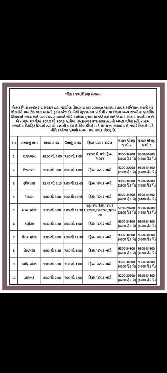 "Hard work should be rewarded by fair pay.’ — The fixed pay system ignores the value of labor, and it’s time to demand fair compensation."

<a href="/Bhupendrapbjp/">Bhupendra Patel</a> <a href="/CMOGuj/">CMO Gujarat</a> <a href="/INCGujarat/">Gujarat Congress</a> <a href="/irushikeshpatel/">Rushikesh Patel</a> <a href="/KanuDesai180/">Kanu Desai</a> <a href="/dhruv_rathee/">Dhruv Rathee</a> <a href="/ravishndtv/">ravish ndtv</a> #Remove_FixPay_in_Gujarat