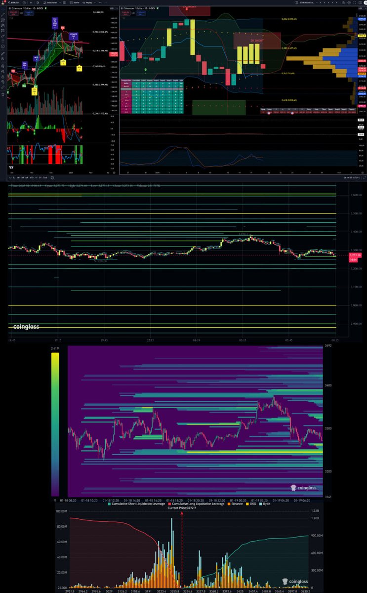 cryptoFoufi's tweet photo. ☀️Bonjour les amis !

☕️Aujourd'hui dimanche 19 janvier 2025, le marché crypto se réveille assez rouge !

📊La majorité des altcoins ont corrigé ces dernières 24h mais certains ont performé comme $TRUMP, $CULT, $MOBY, $M3M3, $JUP, $LLM, $XTER, $AVA, $AIOS, $LADYS, $SPORE, $ARC, $MICHI, $CLOUD, etc...

🚨Le marché crypto subit un week end correctif surtout pour les altcoins. Le bitcoin remonte sur un léger vert et le solana explose sur un nouveau record historique grâce à l'engouement autour du memecoin de Donald Trump lancé sur la blockchain $SOL. Maintenant c'est à partir de demain qu'il va se passer des mouvements importantes sur le marché crypto après l'investiture de Donald Trump !

💎On analysera tout ça en détail ce soir dans la vidéo comme d'habitude !

Bitcoin continue de provoquer sa bande supérieure de Bollinger aux 105273$ ce matin : tant que le $BTC la titillera, elle s'écartera vers le haut et le prix continuera à remonter en direction du l'ancien record historique aux 108287$ !

Ethereum s'est encore fait méchamment rejeter par sa zone de short hier avec une bougie de quasi -8%. Il a perdu un support important : sa Kijun aux 3332$ qui fait maintenant résistance. Si l' $ETH continue de corriger, ses prochains supports sont aux 3231$ (Tenkan et MM100) puis aux 3116$ (MM300).

Solana continue de skyrocket et fait encore un nouveau record historique ce matin aux 277$ ! Tant que le $SOL restera au dessus de sa bande supérieure de Bollinger aux 255$, le prix continuera de pousser sous l'engouement euphorique du memecoin de Trump qui le booste  !

📊Pour accéder au Telegram VIP de trading : https://t.co/Uantlyj0Wx

⭐️Tous les liens à Foufi ici : https://t.co/FXEVNpubU3

❤️La bize bonne journée à tous !