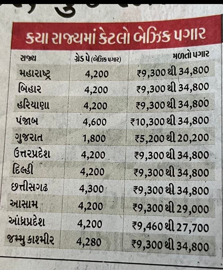 "‘अपने हक के लिए खड़े होने का समय आ गया है।’ — फिक्स पे की व्यवस्था अब और बर्दाश्त नहीं की जा सकती।"

<a href="/Bhupendrapbjp/">Bhupendra Patel</a> <a href="/CMOGuj/">CMO Gujarat</a> <a href="/INCGujarat/">Gujarat Congress</a> <a href="/irushikeshpatel/">Rushikesh Patel</a> <a href="/KanuDesai180/">Kanu Desai</a> <a href="/dhruv_rathee/">Dhruv Rathee</a> <a href="/ravishndtv/">ravish ndtv</a> #Remove_fix_pay_in_gujrat