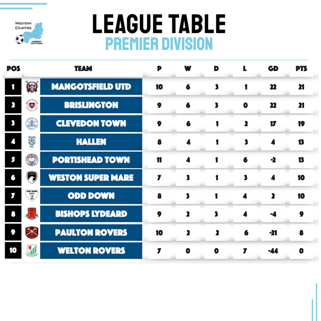 wcfyl's tweet photo. #weeklyround up from the Prem Division where @brisfcu18 moved level on points with @MangotsfieldUtd
@ClevedonTownFC @PortisheadTown @WSM_AFC_ACADEMY @Odd_DownAFC @_BLAFC_ @PaultonRoversDC @WeltonRoversFC
@swsportsnews @NonLeagueCrowd @NonLeagueFix https://t.co/zkkEZKe9Ls