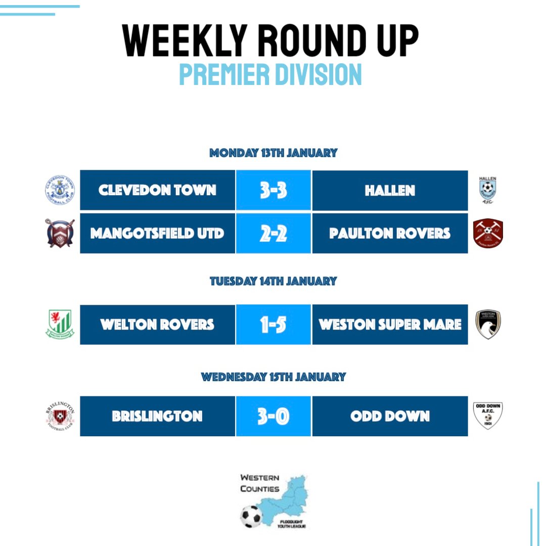 wcfyl's tweet photo. #weeklyround up from the Prem Division where @brisfcu18 moved level on points with @MangotsfieldUtd
@ClevedonTownFC @PortisheadTown @WSM_AFC_ACADEMY @Odd_DownAFC @_BLAFC_ @PaultonRoversDC @WeltonRoversFC
@swsportsnews @NonLeagueCrowd @NonLeagueFix https://t.co/zkkEZKe9Ls