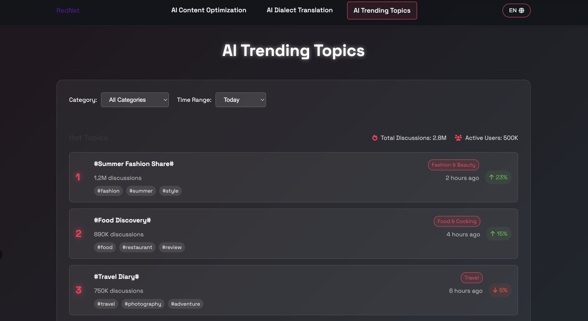 RedNet_AI's tweet image. 🔥 RedNet is now the #1 platform for TT refugee creators, latest STATS: 
- 12K+ creators already in.  
- Stealth mode ending in 48hrs. 
- OG spots opening soon. 
Limited access, unlimited potential 🔥/🚀 for early registration intel.🚀