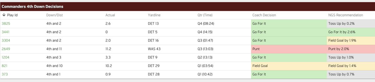 Benjamin Solak (@benjaminsolak) on Twitter photo Here are the relevant fourth down decision for Dan Quinn in this game, per <a href="/NextGenStats/">Next Gen Stats</a>. Extremely aggressive across the board and heavily rewarded for it.
Some analytics, but mostly just some stones. Here are the relevant fourth down decision for Dan Quinn in this game, per <a href="/NextGenStats/">Next Gen Stats</a>. Extremely aggressive across the board and heavily rewarded for it.
Some analytics, but mostly just some stones.