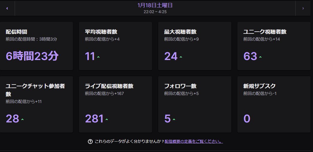 昨日の配信で100人いったー！！！
ほんまに見にきてくれた方々、日頃から応援してくれている方々のおかげです😭
本当にありがとう！！
これからも自分なりの配信をしていきますので、どうぞこれからもよろしくお願い致します🙇‍♂️

#Twitch配信者さんと繋がりたい 
#Vリスナーさんに見つかりたい