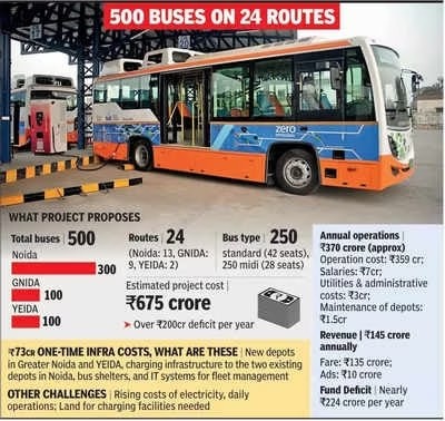 Noida E-Bus Project

Vey high expectations from this crucial project. Tenders are already raised for agency selection. DPR to be prepared by UP Urban Transport department

One glitch it seems the population estimates are based upon 2011, and at that time today's greater noida