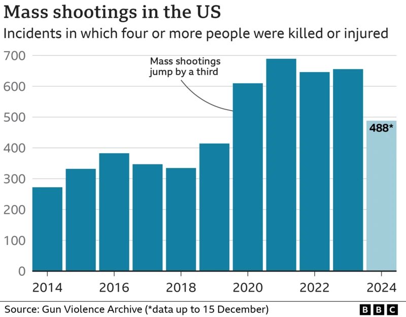 The United States sees a social media app more threatening than firearms that were used in 488 mass shootings in 2024.